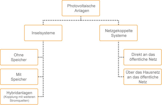 photovoltaik-anlage