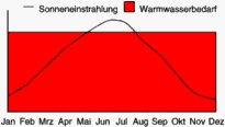 Warmwasserbedarf und Sonneneinstrahlung
